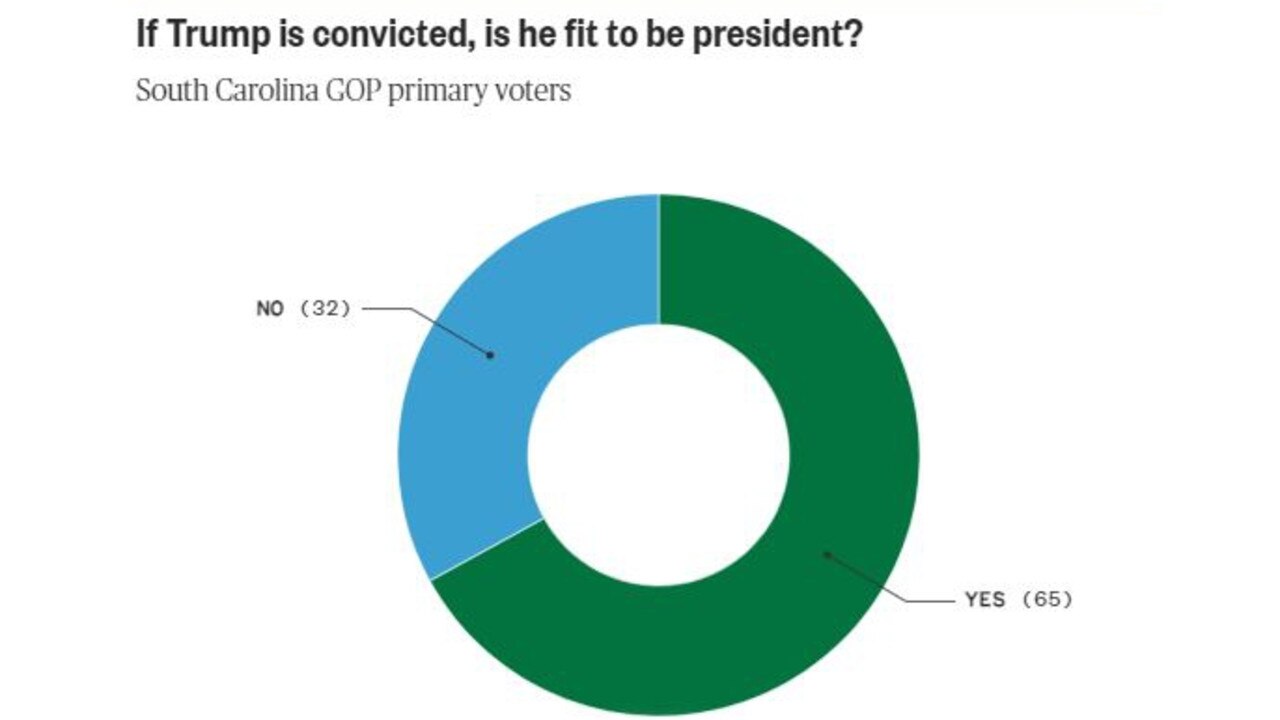 An NBC poll found two thirds of South Carolina Republican voters think Donald Trump would be fit to serve even if convicted. Picture: NBC.