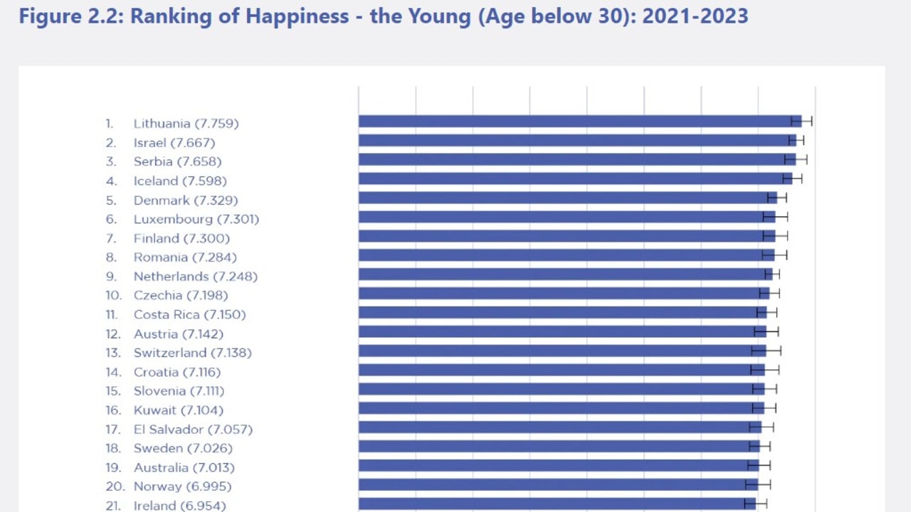 Ranking of Happiness – the Young (Age below 30): 2021-2023