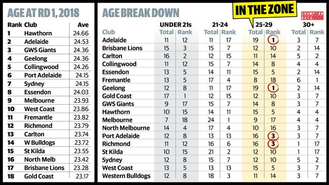 AFL list analysis 2018 Age range of every club premiership