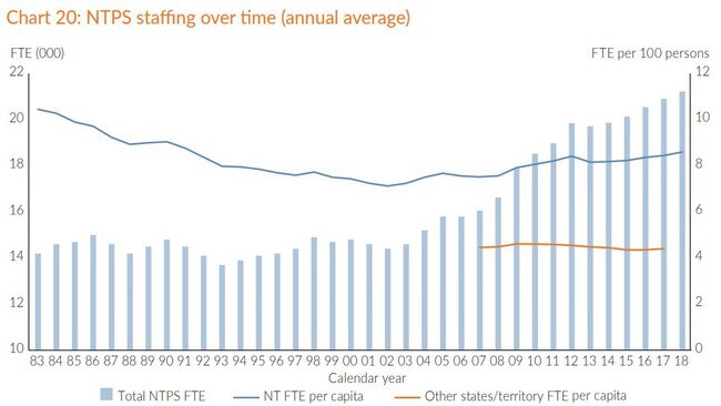 The Northern Terrritory’s public service staffing numbers have grown steeply in recent years. Chart: Langoulant Report