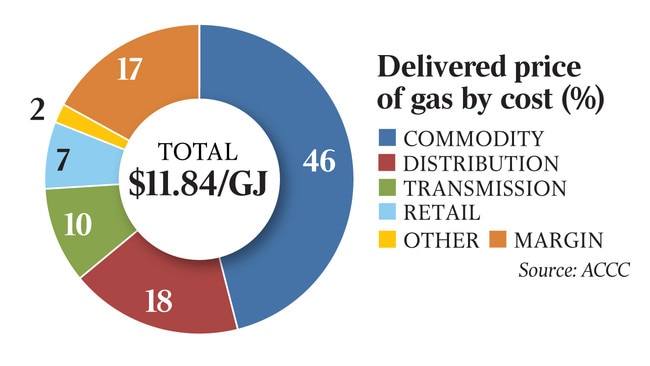 Delivered price of gas by cost (%)