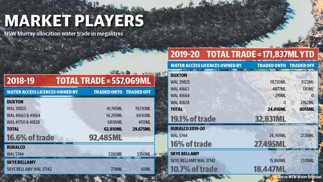 Figures show the NSW Murray allocation water trade in megalitres. Source: NSW Water Register