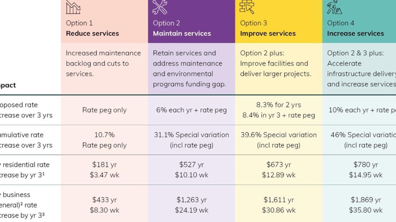 A chart showing modelling from Northern Beaches Council advising a rate increase of 39.6% would see residential ratepayers pay $673 extra per year. Picture: Supplied