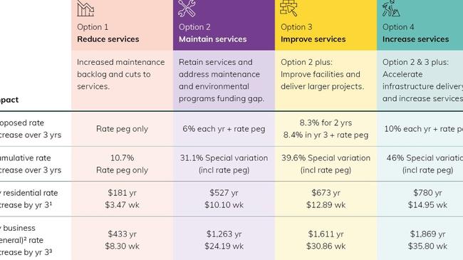 A chart showing modelling from Northern Beaches Council advising a rate increase of 39.6% would see residential ratepayers pay $673 extra per year. Picture: Supplied