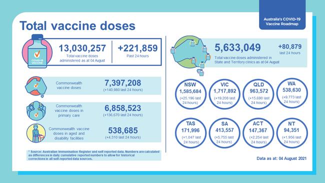 Australia's total Covid-19 vaccine doses