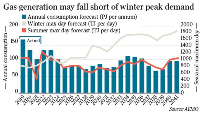 Gas generation outlook for future years.