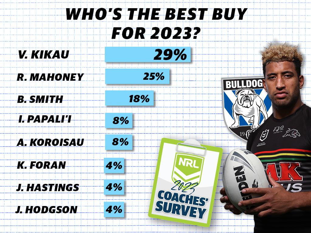 NRL coaches' survey part II results.