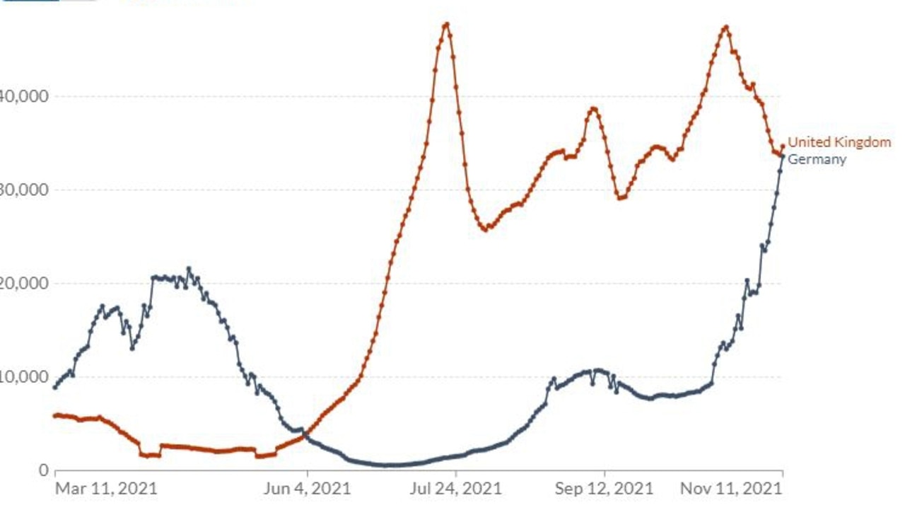 German cases are now as high as those in the UK. Picture: Our World in Data