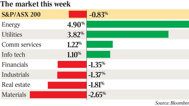 The Australian stock market this week. Source: Bloomberg