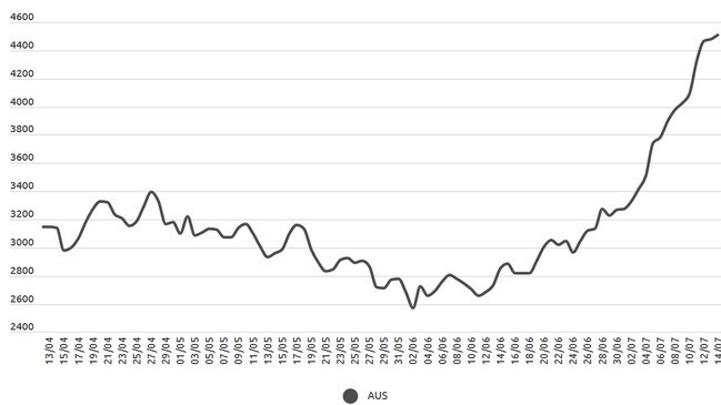 A breakdown of Australia's Covid hospitalisations from April 12 2022 to July 13 2022. Picture: covid19data.com.au