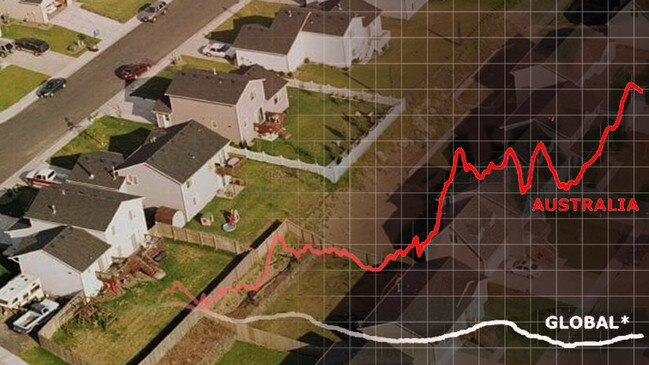 House prices relative to income are way above.