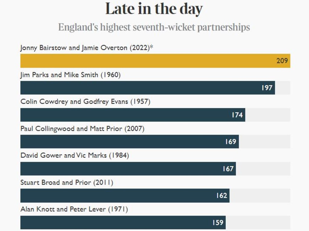 England's highest seventh wicket pairings. Graph: The Times