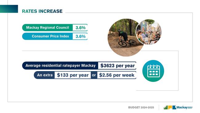 Mackay Regional Council has raised rates in the 2024/25 budget.