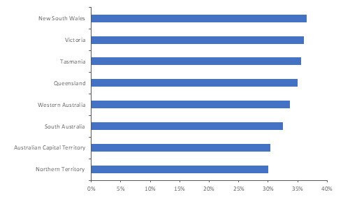 Proportion of companies accessing JobKeeper payments in each state. Source: Deloitte Access Economics.