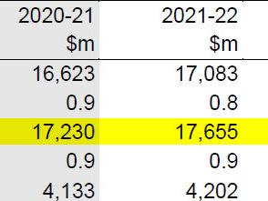 Budget papers show interest payments will be lower over the next four years than they were in 2018/19, when they were $19 billion.