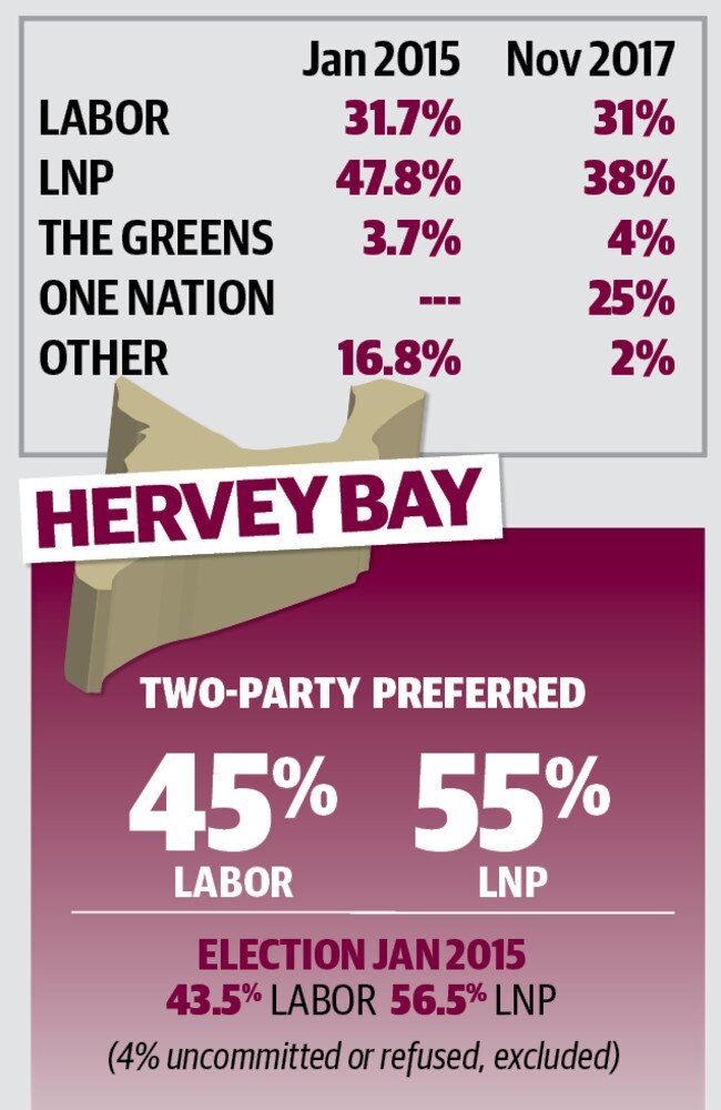 Galaxy poll results for the seat of Hervey Bay.