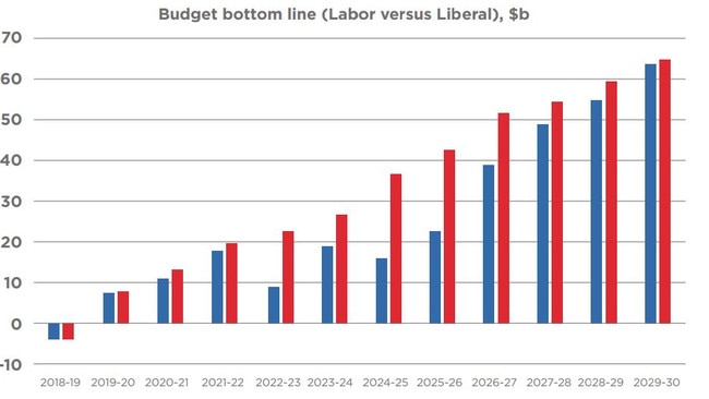 A graph plotting Labour's surplus forecasts.