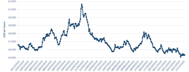 Nickel threatened a surprise recovery in May before hitting new four year lows. Pic: LME