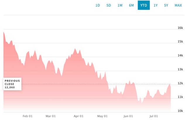 Nasdaq composite year-to-date. Source: NASDAQ