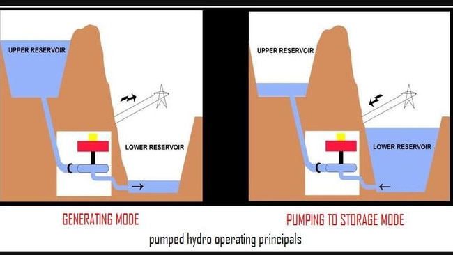 How pumped hydro electric power schemes work. Picture: SUPPLIED