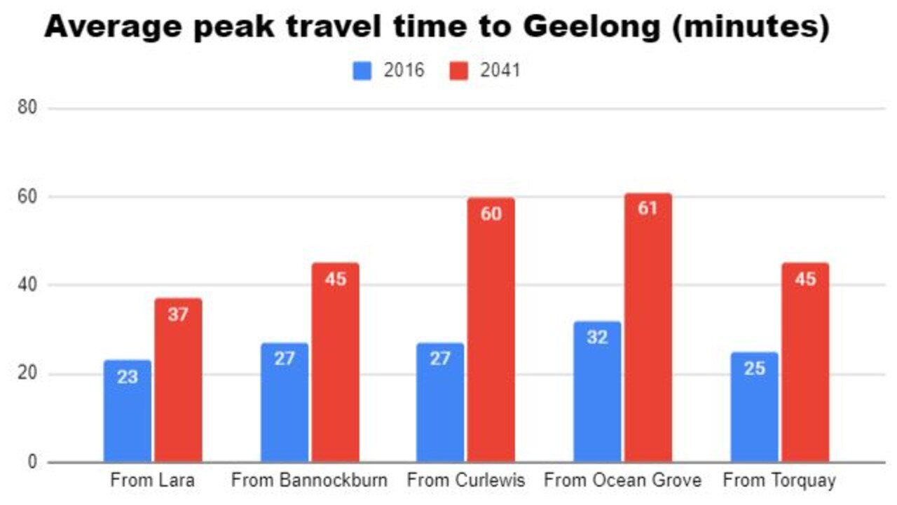 Increase to average peak travel time to Geelong between 2016 and 2041