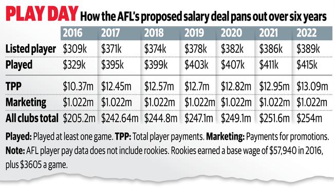 The AFL’s proposed offer.