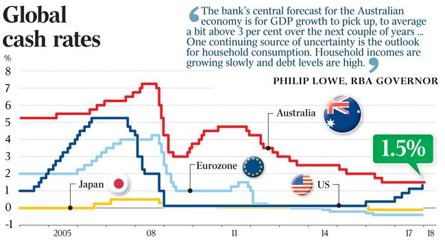 Global cash rates since 2005.