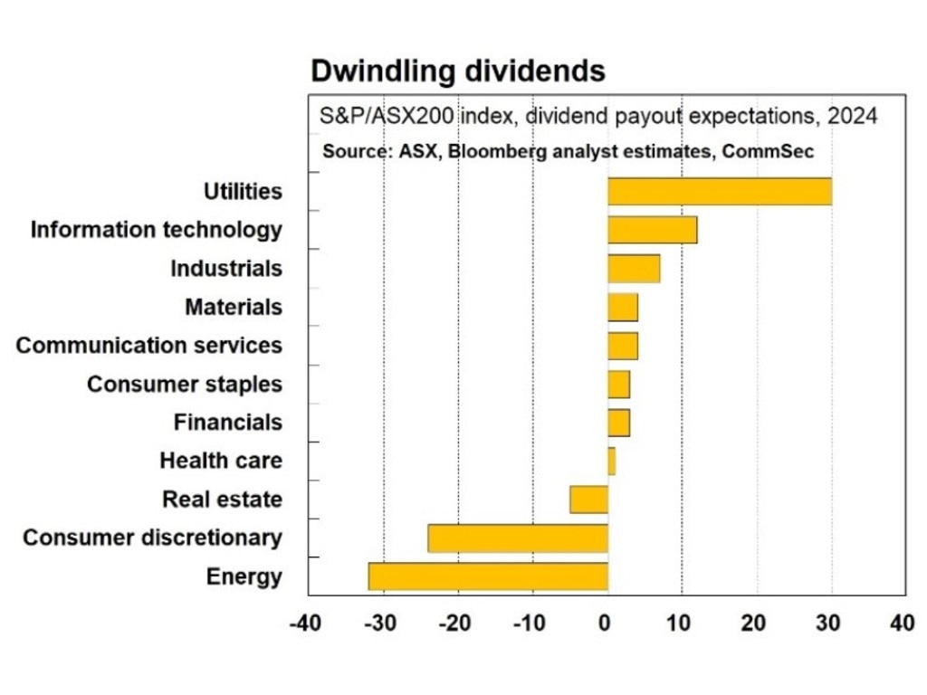 A CommSec analysis of the expected versus actual shareholder dividends for Australia's 200 largest publicly listed companies shows more sectors outperformed than underperformed. Picture: CommSec