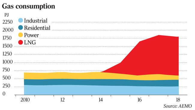 Gas consumption - A G L