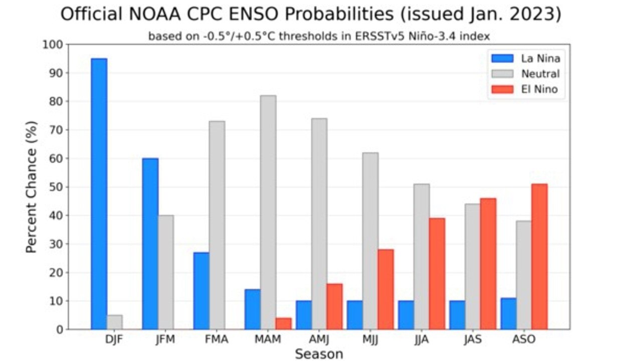 Australia weather BOM declares La Nina likely ‘near its end’ KidsNews