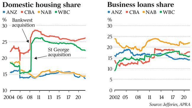 Domestic housing and business loans shares.