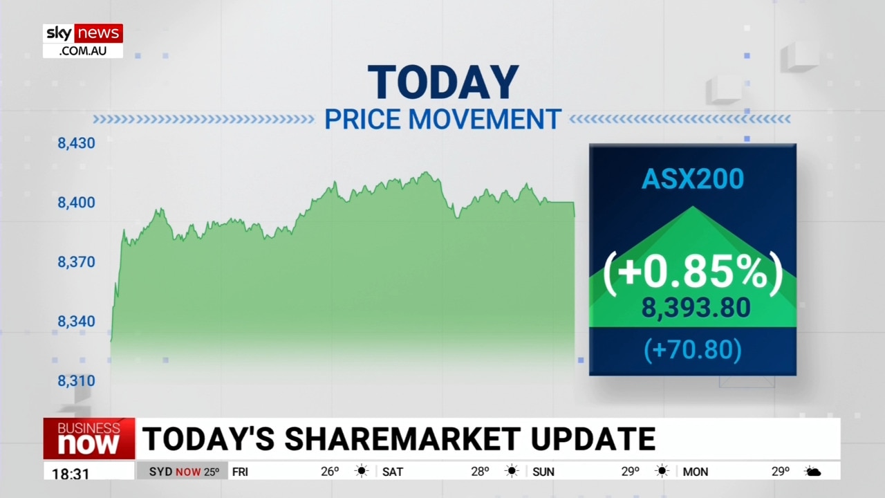 ASX 200 ends the day up by 0.85 per cent on Friday