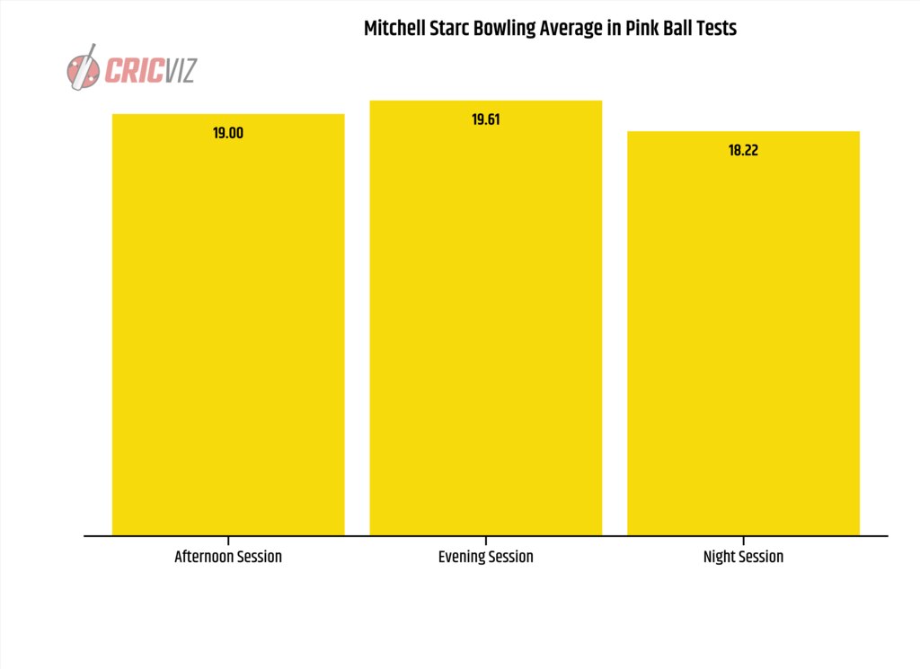 Starc’s best strike rate comes in the evening session. Picture: CricViz
