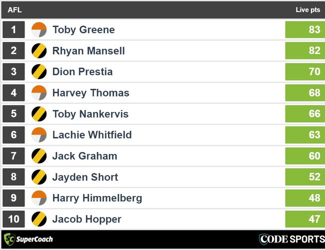 Halftime Tigers v Giants SuperCoach leaders.