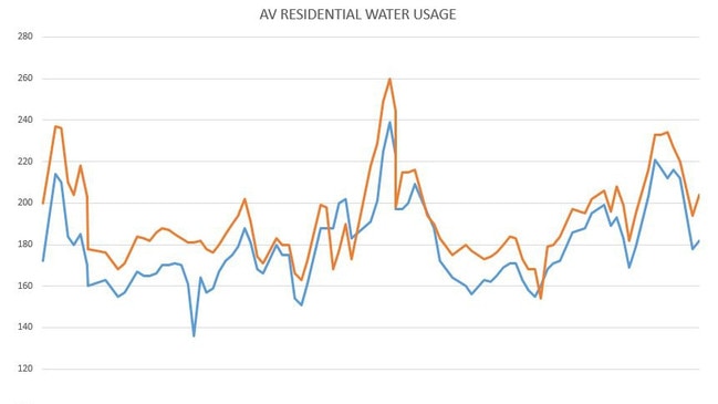 Average residential water consumption. SEQ water data.