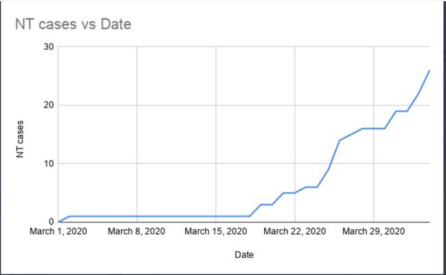 A graph showing the number of cases diagnosed in the NT since the first positive — a NSW man visiting the Territory — was recorded on March 4