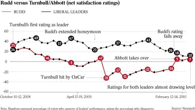 Rudd v Turnbull/Abbott