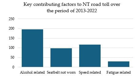 Drink driving continues to play an outsized role in Territory road deaths, with about 45 per cent appearing to be attributable substantially to alcohol consumption, compared to about 30 per cent nationally. Graph: Dr Milad Haghani