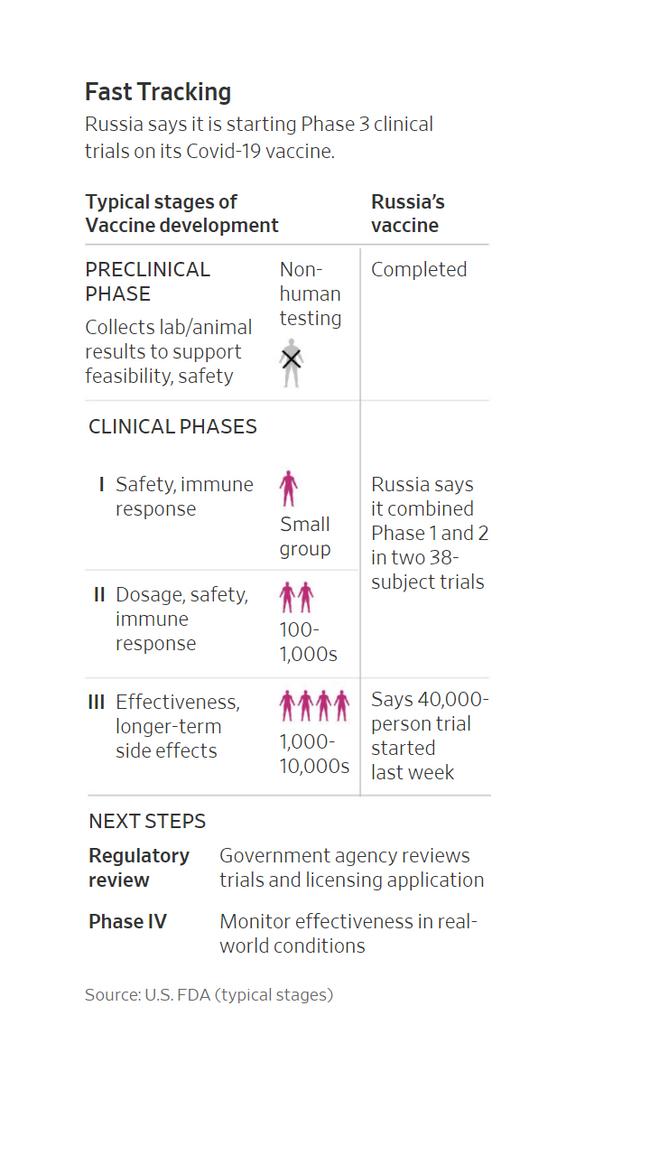 Russia says it is starting Phase 3 clinical trials on its Covid-19 vaccine.