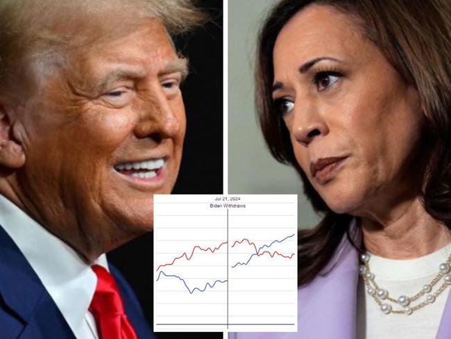 Kamala Harris poll lead over Donald Trump may not lead to victory.