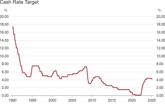 Source: Reserve Bank of Australia