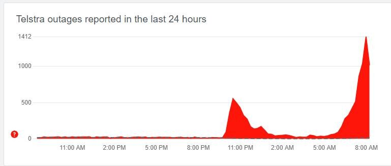 Downdetector’s reading on the Telstra outages as of Tuesday, 8.30am.