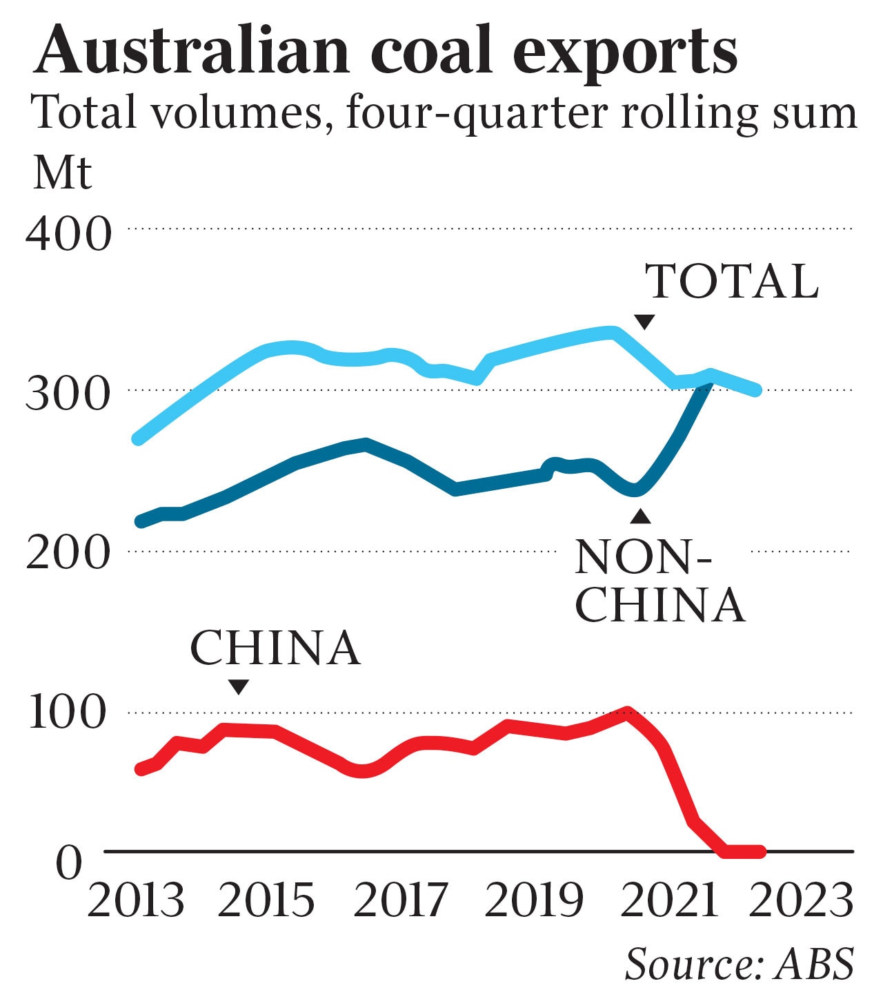 China deals trade australia