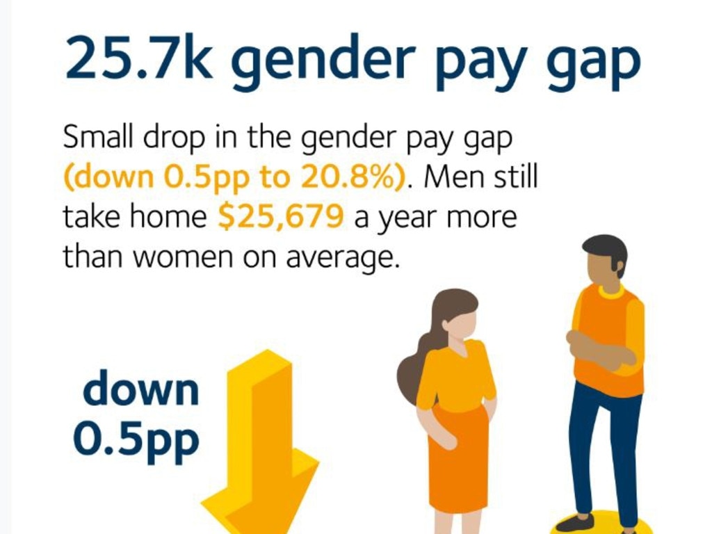 gender-pay-gap-australia-statistics-show-gap-remains-daily-telegraph