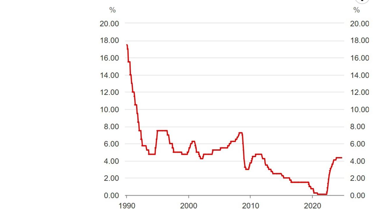 The RBA cash rate is currently 4.35 per cent, up from a record low of 0.1 per cent in early 2022. Source: RBA