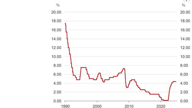 The RBA cash rate is currently 4.35 per cent, up from a record low of 0.1 per cent in early 2022. Source: RBA