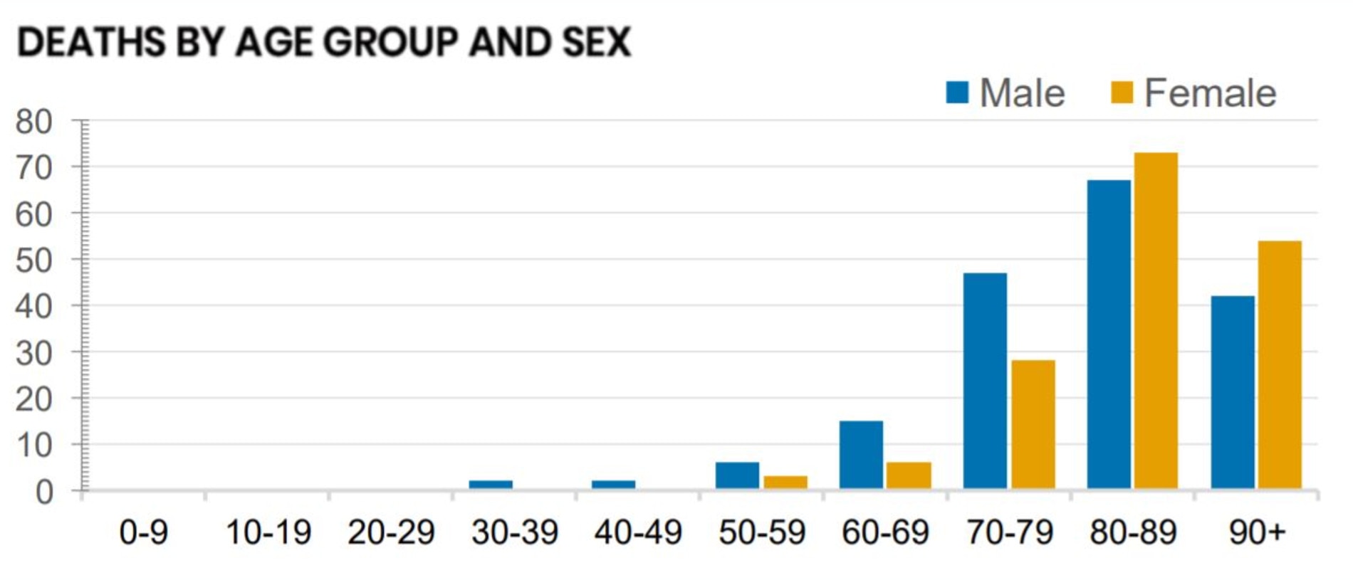 The coronavirus deaths in Australia by age group and sex as of Thursday. Picture: Department of Health