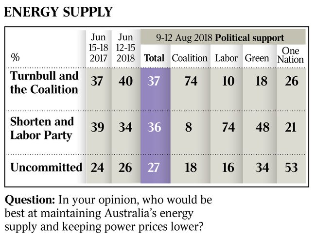 WEB _ newspoll Energy Supply