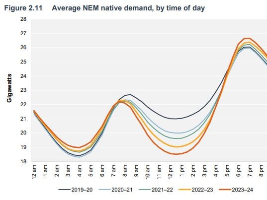 Wholesale spot prices plummet during the day when electricity demand is low and solar generation is at its peak. Source: AER using NEM data