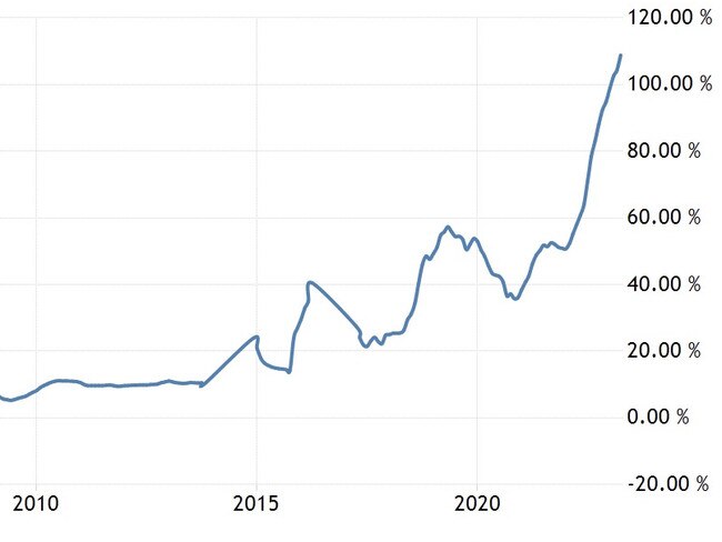 According to data from the International Monetary Fund, this level of inflation is the highest Argentina has experienced since the early 1990s. Source: Trading Economics